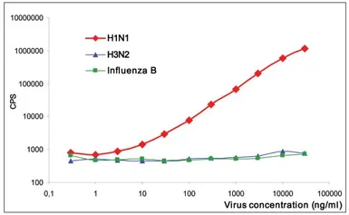 Anti-Influenza A virus H1N1 HA (Hemagglutinin) antibody [InA97] used in ELISA (ELISA). GTX04239