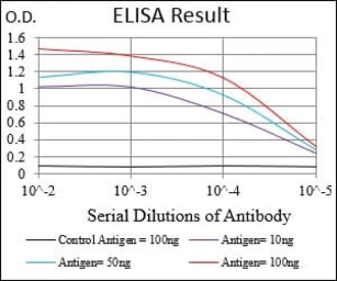 Anti-NRF2 antibody [1A6G6] used in ELISA (ELISA). GTX04306