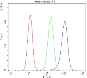 Anti-Polycystin 2 antibody used in Flow cytometry (FCM). GTX04499
