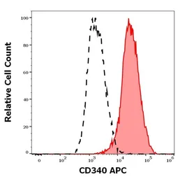 Anti-Her2 / ErbB2 antibody [24D2] (APC) used in Flow cytometry (FCM). GTX04671-07