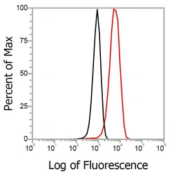 Anti-ST2 antibody used in Flow cytometry (FCM). GTX05232