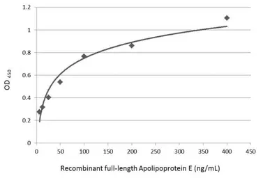 Anti-Apolipoprotein E antibody [C2C3], C-term used in ELISA (ELISA). GTX100053