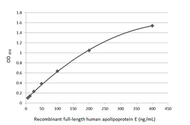 Anti-Apolipoprotein E antibody [C2C3], C-term used in ELISA (ELISA). GTX100053