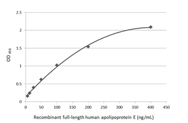 Anti-Apolipoprotein E antibody [C2C3], C-term used in ELISA (ELISA). GTX100053