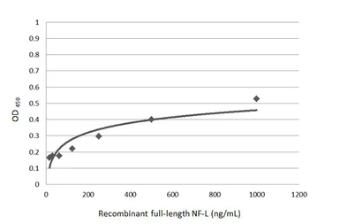Anti-NF-L antibody used in ELISA (ELISA). GTX101142