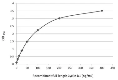 Anti-Cyclin D1 antibody [N1C3] used in ELISA (ELISA). GTX108624