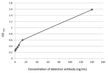 Anti-Fibronectin antibody [N1N2], N-term used in ELISA (ELISA). GTX112794