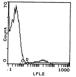 Anti-TCR gamma + delta antibody [GL3] (PE) used in Flow cytometry (FCM). GTX11478