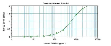Anti-EMAP II antibody used in ELISA (ELISA). GTX12442