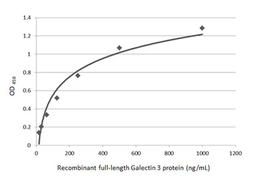 Anti-Galectin 3 antibody used in ELISA (ELISA). GTX125897