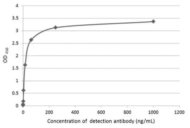 Anti-AXL antibody used in ELISA (ELISA). GTX129407