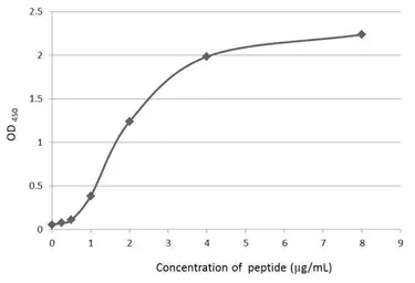 Anti-IL10 antibody used in ELISA (ELISA). GTX130513