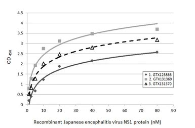 Anti-Japanese encephalitis virus NS1 antibody used in ELISA (ELISA). GTX131369