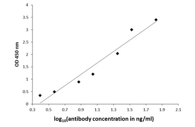 Anti-3-Methoxytyramine antibody used in ELISA (ELISA). GTX134712
