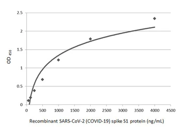 Anti-SARS-CoV-2 (COVID-19) Spike S1 antibody used in ELISA (ELISA). GTX135384