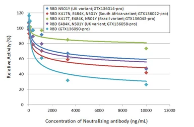 Anti-SARS-CoV-2 (COVID-19) Spike RBD antibody used in Neutralizing/Blocking/Inhibition (Neutralizing /Inhibition). GTX135709