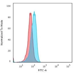 Anti-Cytochrome C antibody [7H8.2C12] used in Flow cytometry (FCM). GTX13575