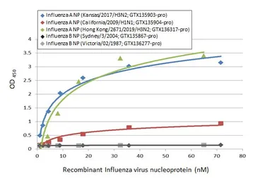 Influenza A virus Nucleoprotein (A/Kansas/2017/H3N2), DDDDK Tag. GTX135903-pro