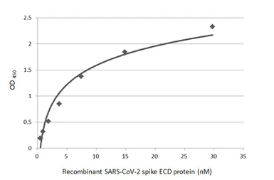 SARS-CoV-2 (COVID-19) Spike (ECD) protein, His tag (active). GTX135972-pro