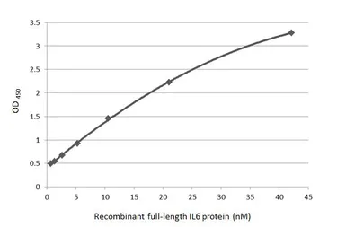 Human IL6 protein, His tag. GTX135982-pro