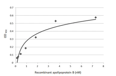 Anti-Apolipoprotein B antibody used in ELISA (ELISA). GTX135994