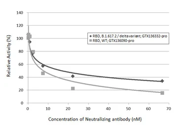 SARS-CoV-2 (COVID-19) Spike RBD protein, His tag (active). GTX136090-pro