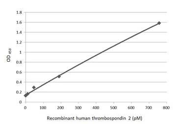 Human Thrombospondin 2 protein, His tag. GTX136752-pro