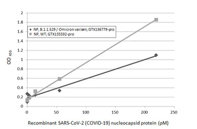 SARS-CoV-2 (COVID-19) Nucleocapsid protein, Omicron / BA.1 variant, His tag. GTX136779-pro