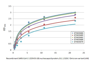 SARS-CoV-2 (COVID-19) Nucleocapsid protein, Omicron / BA.1 variant, His tag. GTX136779-pro