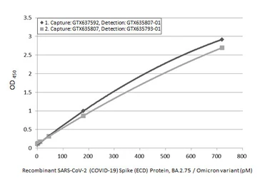SARS-CoV-2 (COVID-19) Spike (ECD) Protein, Omicron / BA.2.75 variant, His tag. GTX137533-pro