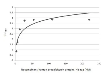 Human Procalcitonin protein, His tag. GTX138116-pro