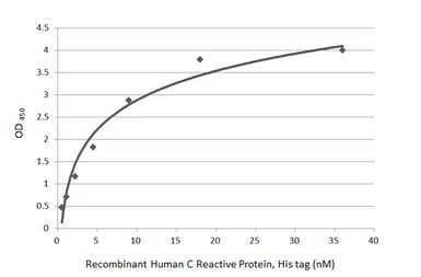 Human C Reactive Protein, His tag. GTX138453-pro