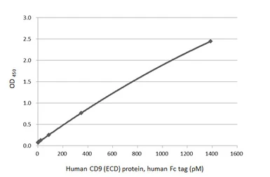 Human CD9 (ECD) protein, human Fc tag. GTX144108-pro