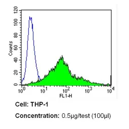 Anti-Integrin alpha 4 antibody [TA-2] used in Flow cytometry (FCM). GTX15612