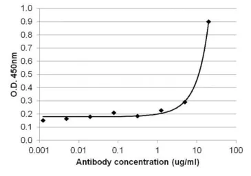 Anti-IL4 antibody [E10021] used in ELISA (ELISA). GTX15758