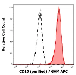 Anti-CD10 antibody [MEM-78] used in Flow cytometry (FCM). GTX20659