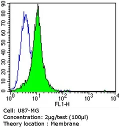 Anti-PSD95 antibody [6G6-1C9] used in Flow cytometry (FCM). GTX22723