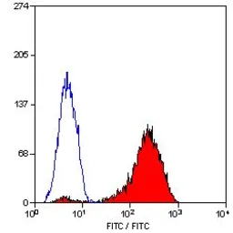 Anti-CD11a antibody [38] used in Flow cytometry (FCM). GTX26132