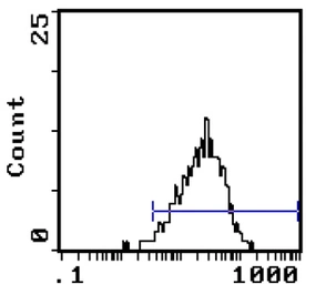 Anti-CD34 antibody [MEC14.7] used in Flow cytometry (FCM). GTX28158