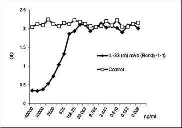 Anti-IL33 antibody [Bondy-1-1] (Azide free) used in ELISA (ELISA). GTX33928-00
