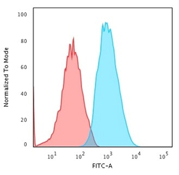 Anti-beta 2 Microglobulin antibody [B2M/961] used in Flow cytometry (FCM). GTX34437