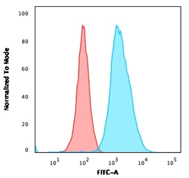 Anti-CD40 antibody [C40/1605] used in Flow cytometry (FCM). GTX34506