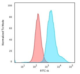 Anti-Cytokeratin 7 antibody [KRT7/1499R] used in Flow cytometry (FCM). GTX34661