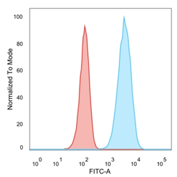 Anti-Her2 / ErbB2 antibody [HRB2/451] used in Flow cytometry (FCM). GTX34780