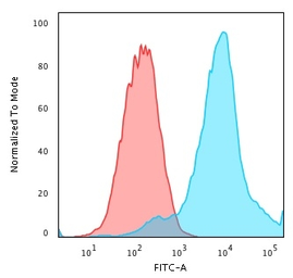 Anti-HSP27 antibody [SPM252] used in Flow cytometry (FCM). GTX34782