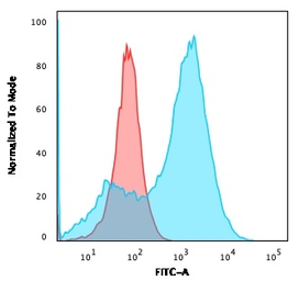 Anti-S100A4 antibody [S100A4/1481] used in Flow cytometry (FCM). GTX34999