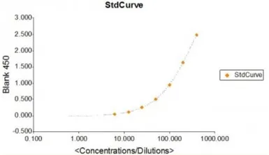Transferrin ELISA Kit. GTX36935