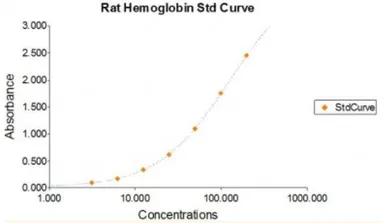 Hemoglobin ELISA Kit. GTX36993