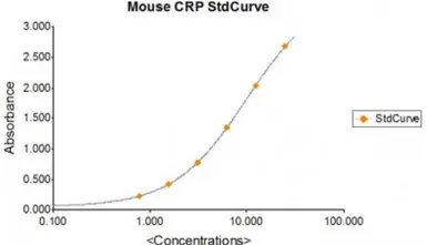 CRP ELISA Kit. GTX37021