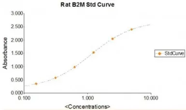 beta 2-Microglobulin/B2M ELISA Kit. GTX37033
